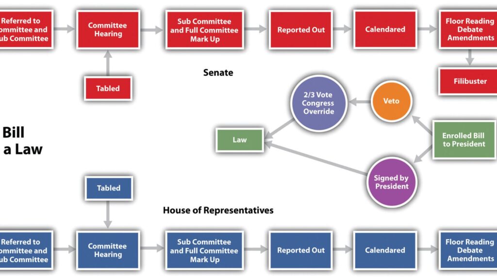 Ways of Understanding the Legislative Process in Congress